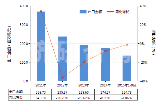 2011-2015年9月中國紅霉素及其衍生物、鹽(HS29415000)出口總額及增速統(tǒng)計